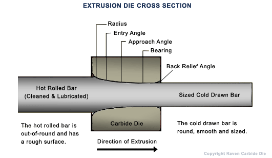 Carbide Extrusion Dies